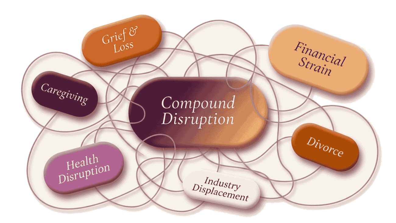 Six life disruptors — caregiving, grief and loss, financial strain, health disruption, divorce, and industry displacement — converging into compound disruption